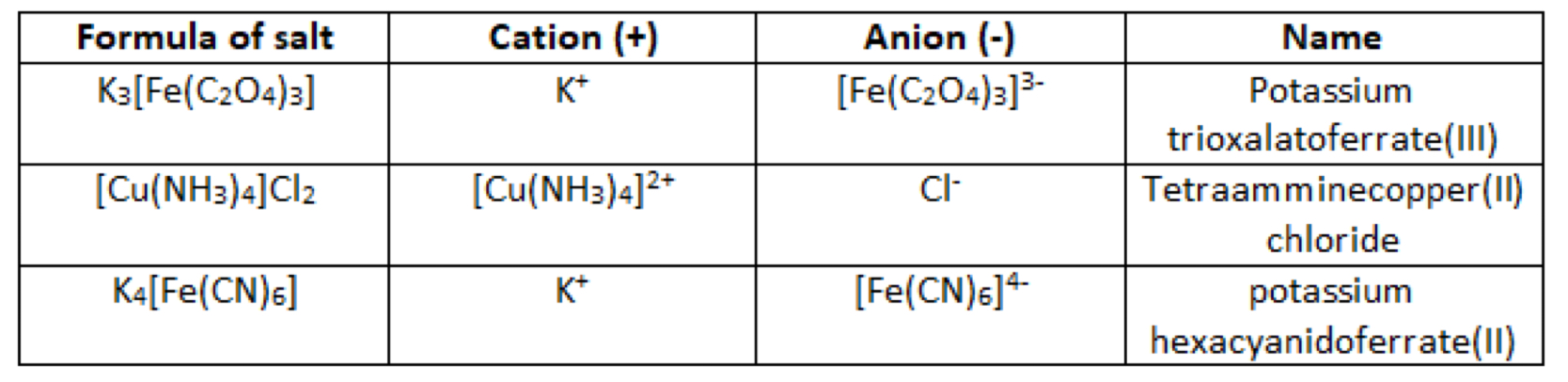 <p>If the complex is a salt the name of the positive ion precedes the negative ion.  </p>