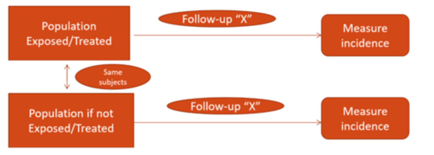 <p>counterfactual model = have 1 singular population and compare the measured incidence if exposed vs not</p>