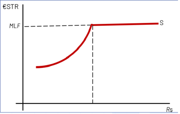 <p></p><ul><li><p>﻿﻿The<strong> supply curve is upward sloping in the €STR</strong>, and <strong>then becomes horizontal (infinitely elastic) at the MLF rate</strong>.</p></li><li><p>﻿﻿That's because if the €STR rate ever exceeded the MLF rate, banks thirst for ECB loans would be infinite because an arbitrage opportunity would exist borrow at MLF and relend at the higher €STR rate (money machine) =&gt; cannot happen</p></li><li><p>Below the MLF rate, the reserve supply curve is increasing, based on the particular need (changing every day) of reserves that commercial banks do experience.</p></li></ul><p></p>