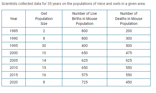 <p>Based on the trends shown in the table, in which of the following years was the owl population at carrying capacity?</p><p><strong>A. </strong>1985</p><p><strong>B. </strong>1990</p><p><strong>C. </strong>2015</p><p><strong>D. </strong>2020</p>