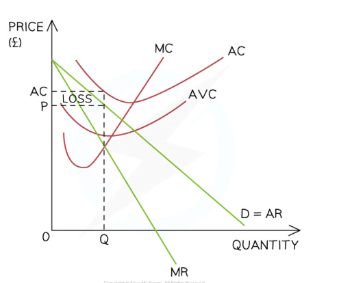 <ul><li><p>The firm produces at the <strong>profit maximisation level of output (Q)</strong>&nbsp;where MC=MR</p></li><li><p>At this level, the P = AVC</p><ul><li><p>This means that there is no <span><strong>contribution</strong></span> towards the firm's <strong>fixed costs</strong></p><ul><li><p>The selling price literally only covers the <strong>cost of the raw materials</strong> used in production</p></li><li><p>There is no point in continuing production and <strong>the firm should shut down</strong></p></li></ul></li></ul></li></ul><p></p>