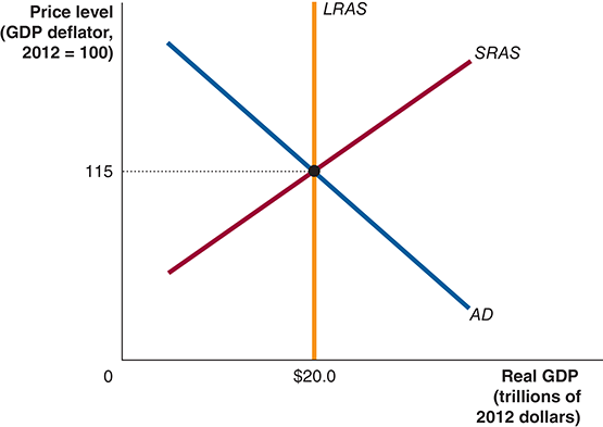 Real GDP = LRAS = Potential GDP, natural rate of unemployment