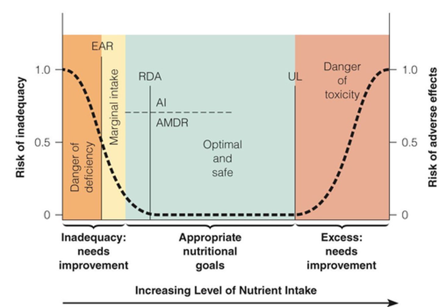 <p>amount below which there is little chance of adverse health effect</p>