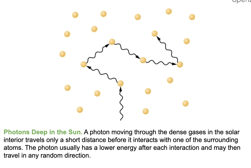 <p>For a photon to reach the surface of the sun from the sun’s dense core, it would take around 6e5 years.</p><p>This is because the sun’s core is dense and the photon bounces off other photons.</p>