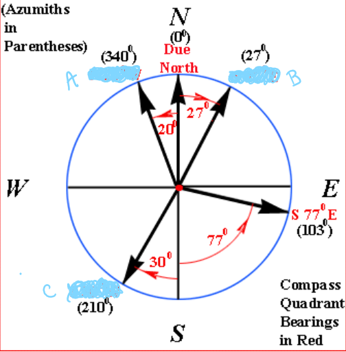 <p>Write the compass direct of C.</p>