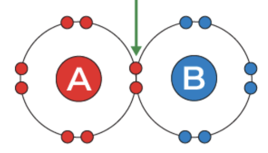 <p>two nonmetals share electrons</p>