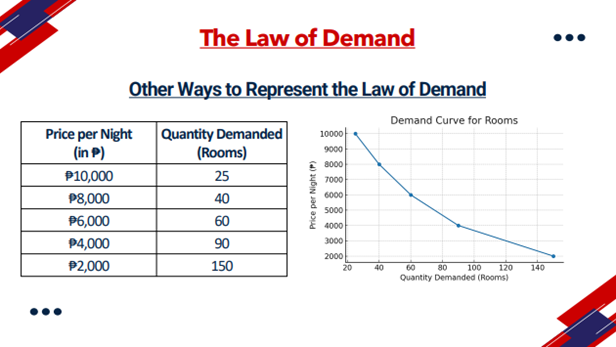 <p><span style="font-family: Calibri, sans-serif;">a (downward-sloping) demand curve is the graphical representation of the inverse relationship between price and quantity demanded specified by the law of demand.</span></p><p></p>