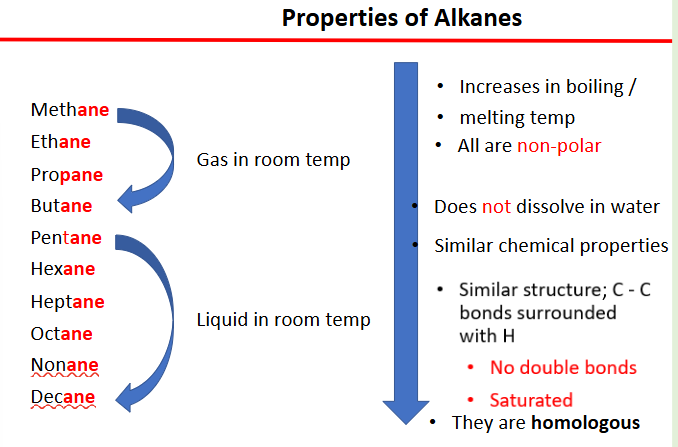 <p>methane</p><p>ethane </p><p>propane </p><p>butane </p><p>= gas in room temp </p><p></p><p>pentane</p><p>hexane </p><p>heptane </p><p>octane </p><p>nonane </p><p>decane </p><p>= liquid in room temp</p><p></p><p></p><p>increases in boiling/ melting point </p><p>does not dissolve in water </p><p>all are non polar </p><p>saturated </p>