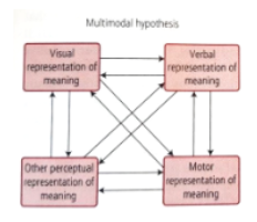 <p>knowledge is represented in some modality, and can be converted into another one</p>