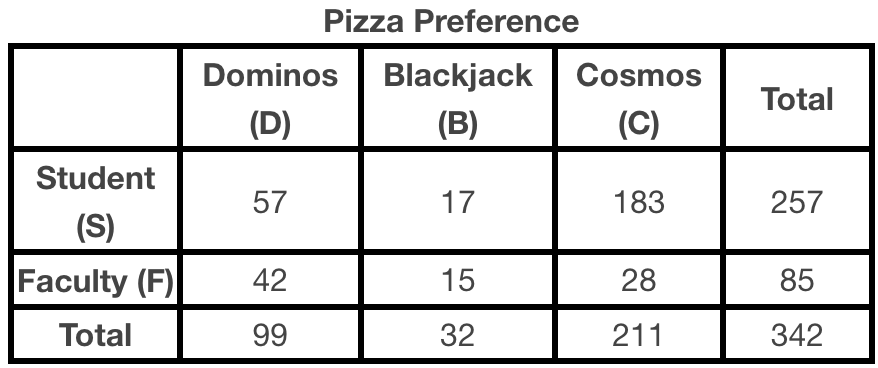 <p>What is the probability that someone prefers Dominos given they are a Student?</p><p><em>Round your answer to 4 decimal places.</em></p>