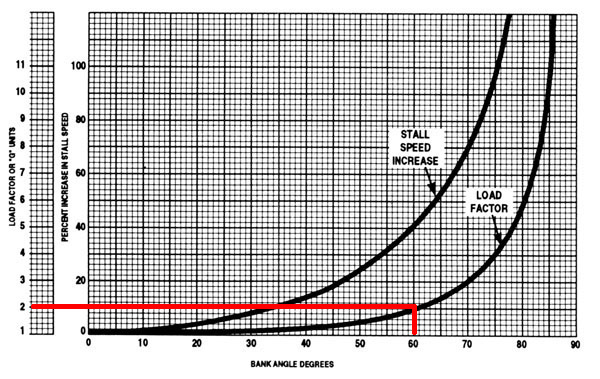 <ul><li><p>Stall speed increases by 18-20% @ 45 Degrees Bank due to the 1.4 G's of load</p></li></ul><p></p>