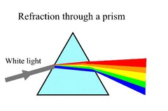 <p>When white light passes through a prism it is dispersed and the different colours of the spectrum seperate</p>