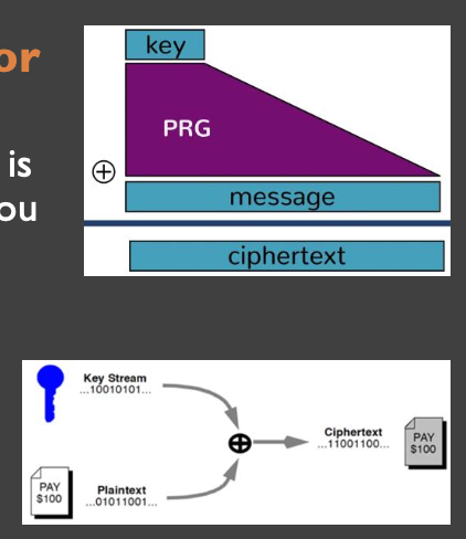 <p><strong>using pseudorandom generator</strong></p><ul><li><p>inputs seed <strong>k</strong></p></li><li><p>outputs stream that is indistinguishable from true randomness unless know <strong>k</strong></p></li></ul><p></p><ol><li><p>start with shared secret key truly random number <strong>k</strong></p></li><li><p>Alice and Bob use k to seed the PRG</p></li><li><p>to encrypt, Alice XORs next bit of her output with next bit of plaintext</p></li><li><p>to decrypt, Bob XORs next bit of his output with next bit of ciphertext</p></li></ol><p></p>