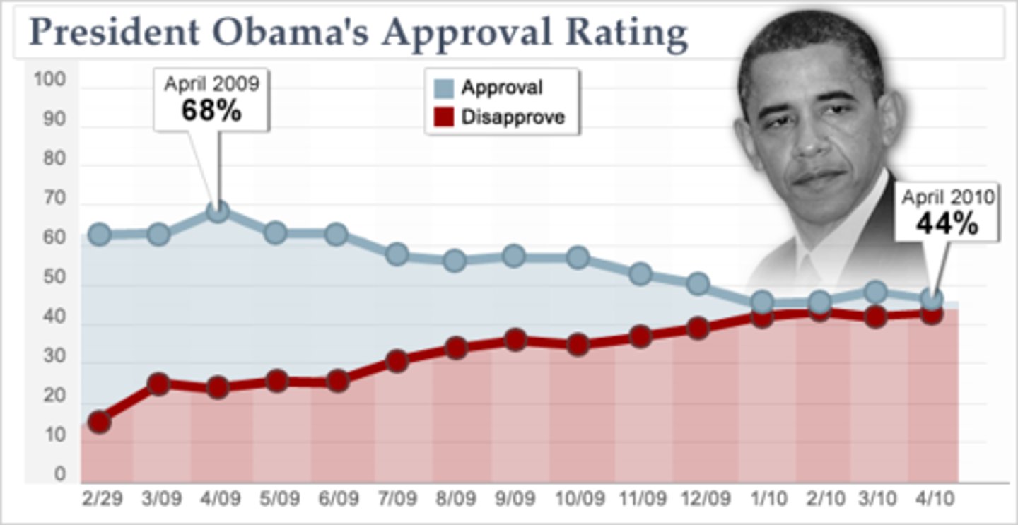 <p>a measure of public support for a political figure or institution</p>