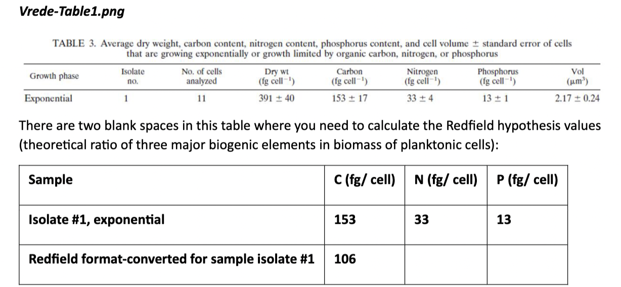 <p>Provide the value for N and for P based on this table.</p>