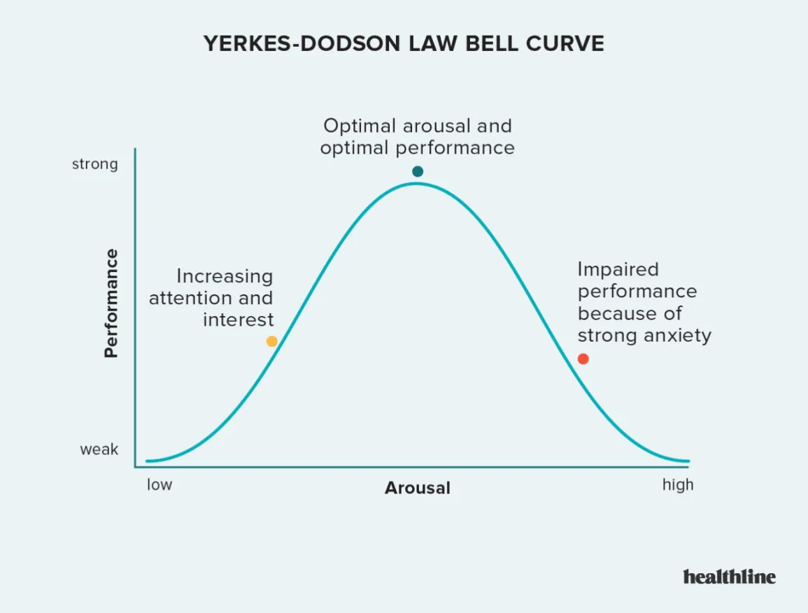 <ul><li><p>Anxiety has a <strong>negative effect</strong> on the accuracy of <strong>EWT</strong> at <strong>very high or very low levels</strong></p></li><li><p><strong>Moderate levels</strong> of anxiety are actually <strong>beneficial</strong> to accuracy of recall as adrenaline can <strong>sharpen senses</strong> and <strong>create clearer memories</strong></p></li></ul>