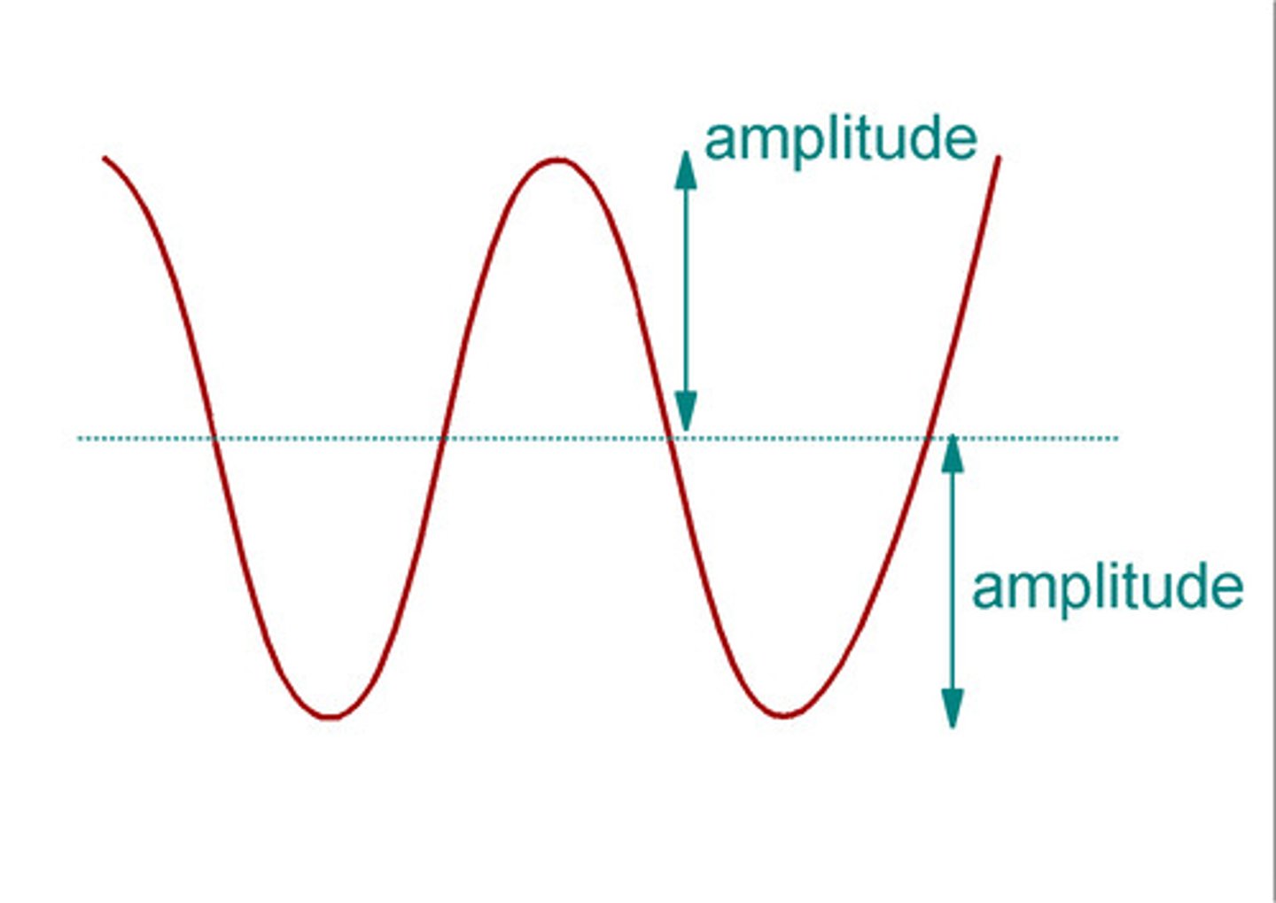 <p>- the maximum displacement or distance moved by a point on a wave from its undisturbed (rest) position</p><p>- the height of the wave from its rest position to its peak</p><p>- It shows how big the vibration is</p>