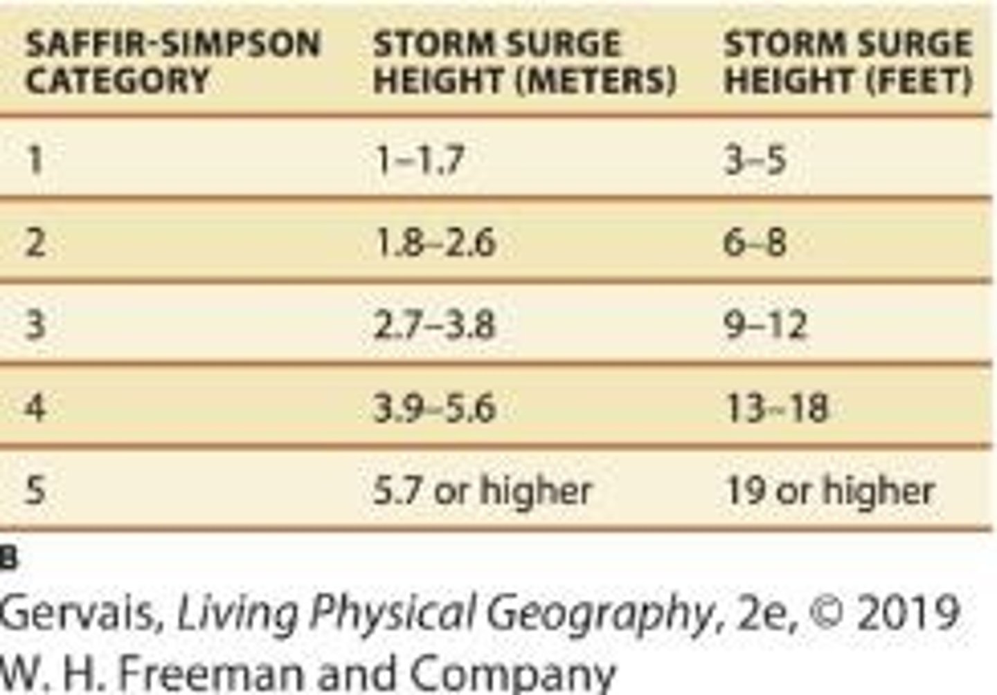 <p>Winds of 111-130 mph, significant damage to trees and structures, and storm surge of 9-12 feet.</p>