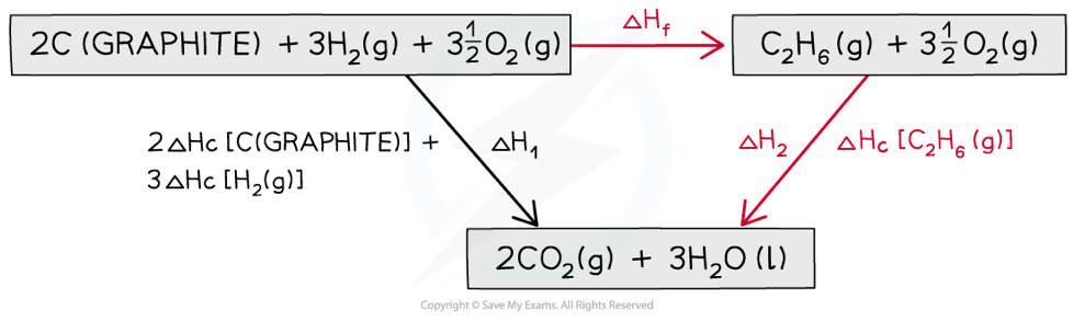 <p><strong>ΔH<sub>f </sub>= ΔH<sub>1 </sub></strong>(combustion of reactants)<strong> - ΔH<sub>2</sub></strong><sub> </sub>(combustion of products) </p>