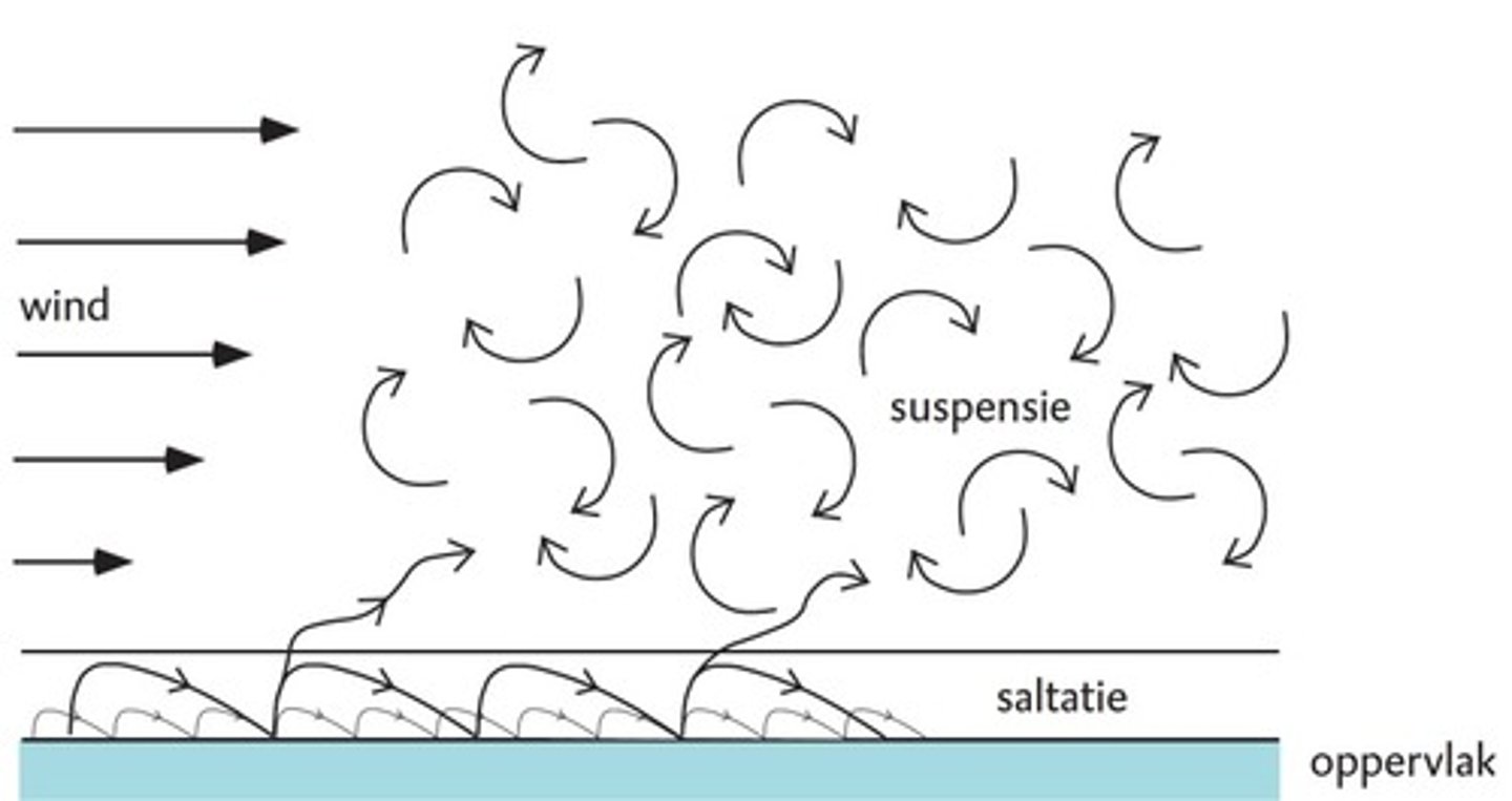 <p>•Grotere zand- of grinddeeltjes rollen langzaam over het oppervlak doordat ze door stuiterende zandkorrels worden aangestoten</p>