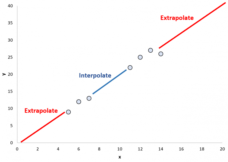 <p>Use of a regression model for prediction outside the interval of x values used to obtain the model. The further we extrapolate, the less reliable the predictions become.</p>