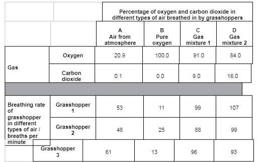 <p><span>A scientist used grasshoppers to investigate the effect of composition of air on breathing rate in insects. He changed the composition of air they breathed in by varying the concentrations of oxygen and carbon dioxide. The scientist collected 20 mature grasshoppers from a meadow. He placed the grasshoppers in a small chamber where he could adjust and control the composition of air surrounding them. The small chamber restricted the movement of the grasshoppers. His results for three of the grasshoppers are shown in the table below in the form in which he presented them.</span></p><p><span>Use all the data to describe the effect of concentration of carbon dioxide on the breathing rate of grasshoppers</span></p>