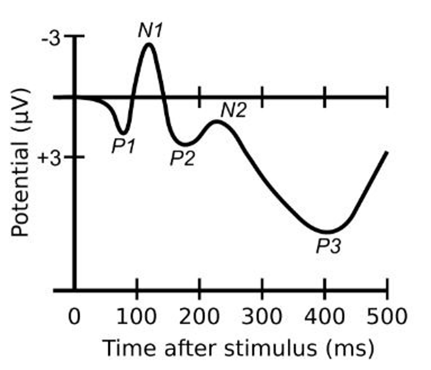 <p>Alcoholics and their offspring also show a reduction in the</p><p>normal "dip" in the _______</p><p>- Reduced response to stimuli in high-risk individuals</p>