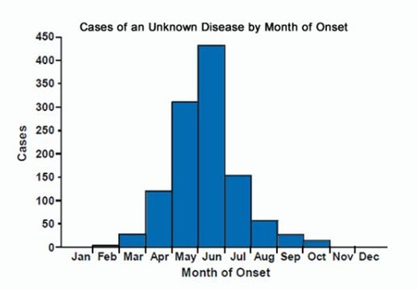 <p>Graphic plotting of distribution of cases by time of onset; aids in identifying the cause of a disease outbreak.</p>