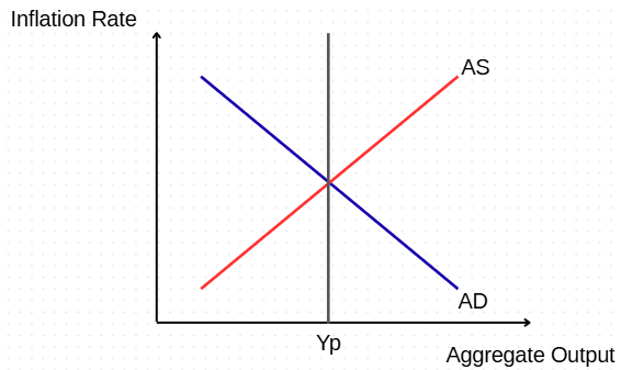 <p>Assuming market equilibrium, draw a temporary negative supply shock. What would be the short term and long term impact?</p>