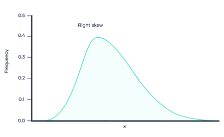 <p>Positive (right) skewness is when more significant values are on the positive (right) side of the graph; the right tail is bigger than the left tail.</p>