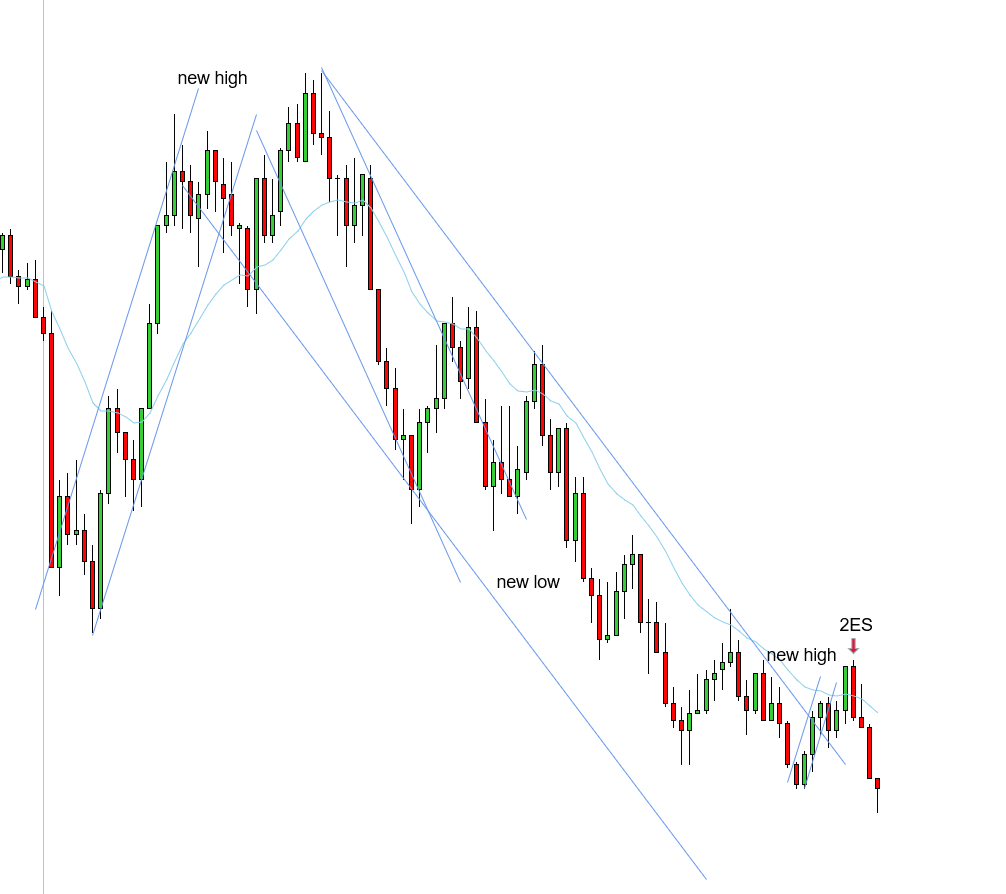 <p>W - The tighter downtrend played out with a break and a new low, however, since there’s so many pushes lower with consistent lower highs and lower lows, there must be an explanation why prices keep trending lower and that is that there is a wider downtrend in play - therefore, with a downtrend in play and the first break of the downtrend, a new low is expected - STT uptrend played out with a break and new high and 2ES formed right at the EMA while expecting a new low for the downtrend.</p>