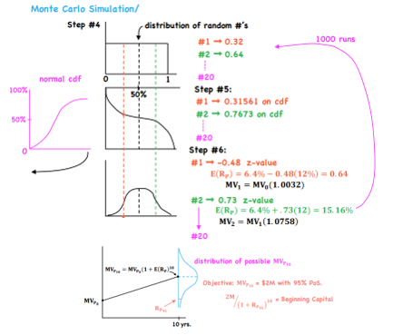 <p>Situation: We have a number of variables &amp; we know how they behave since some common probability distributions describe the behavior of these variables - What are some other possible pathways of meeting my goals in the future with my portfolio return and SD?</p><p>Method:</p><ul><li><p>1) Specify quantity of interest (ex. MV<sub>p</sub> in 10 years) </p></li><li><p>2) Specify a time grid - K sub-periods with time increment over the full time horizon (time increment = 6 months, 20 sub-periods)</p></li><li><p>3) Specify distributional assumptions for the key risk factors - E(R<sub>p</sub>) &amp; σ</p></li><li><p>4) Draw standard normal random numbers for each key risk factor over each K sub-periods (random number generator produces a distribution of random numbers from 0 to 1, all equally likely)</p></li><li><p>5) Map area under cdf (flip it?)</p></li><li><p>6) Obtain z-values to map out (approx. 1,000 runs)</p></li><li><p>7) Simulation will produce a distribution of outcomes around the point estimate of expected return at a certain time</p></li></ul>