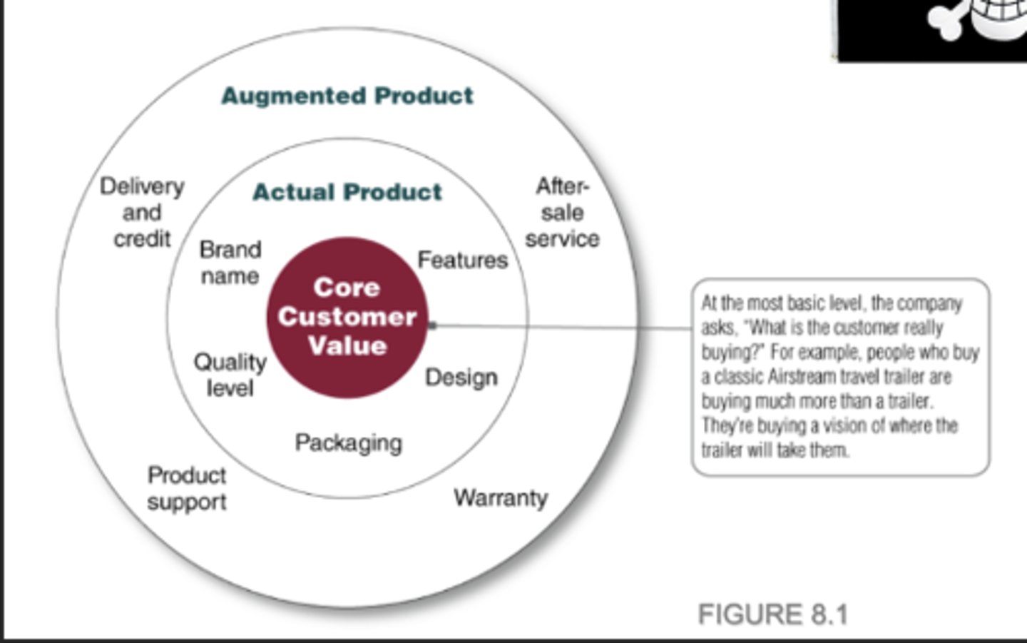 <p>Core Customer Value, Actual Product, Augmented Product</p>