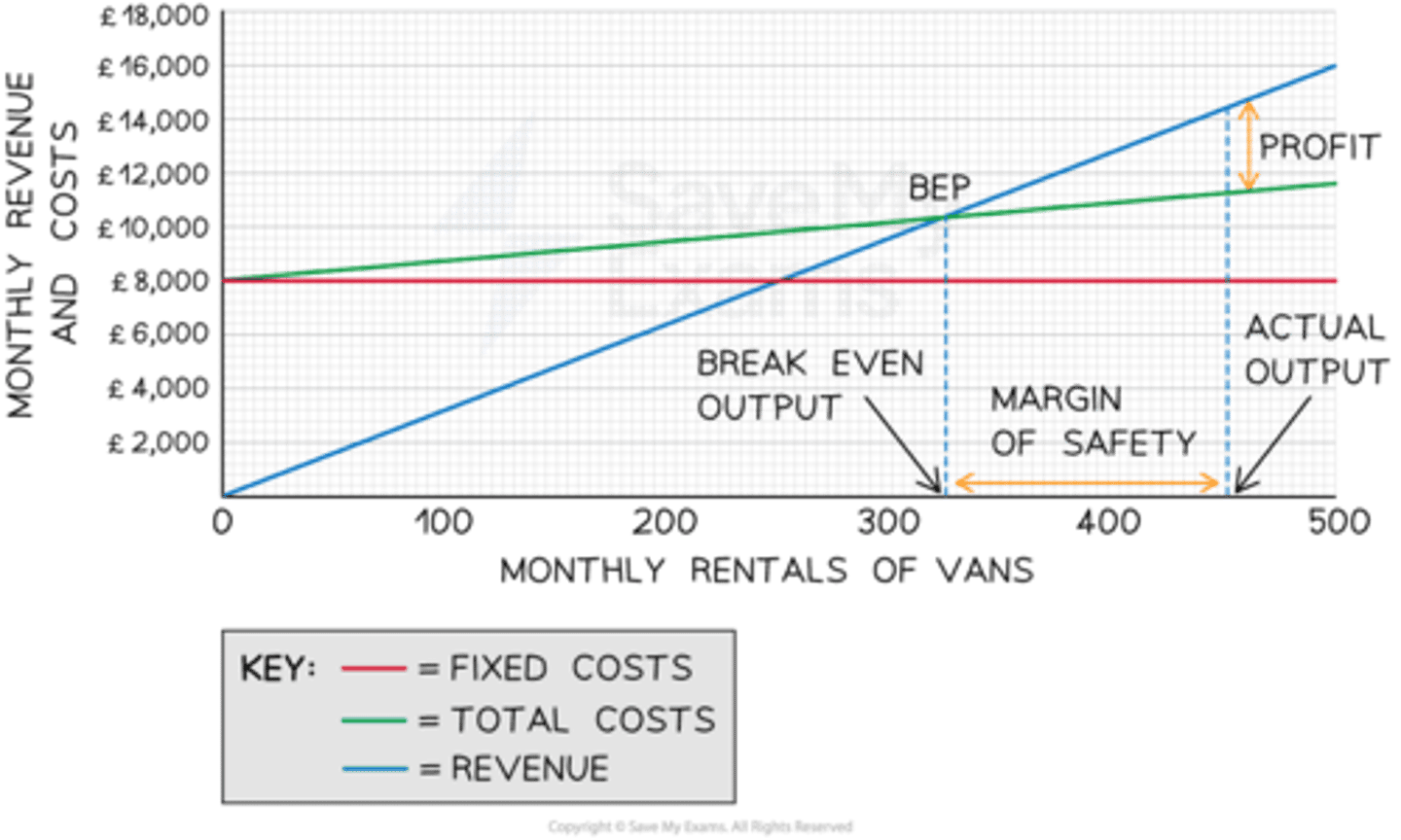 <p>Break-even point - Where Total Revenue = Total Costs – no profit, no loss</p><p>Margin of safety - Gap between actual output and break-even output</p><p>Profit area - Where Total Revenue &gt; Total Costs – above break-even point</p><p>Loss area - Where Total Costs &gt; Total Revenue – below break-even point</p><p>Fixed costs - Horizontal line – stays the same regardless of output</p><p>Total costs line - Starts at fixed costs, rises with output</p><p>Total revenue line - Starts at zero, rises with output – steeper than total costs if making profit</p>