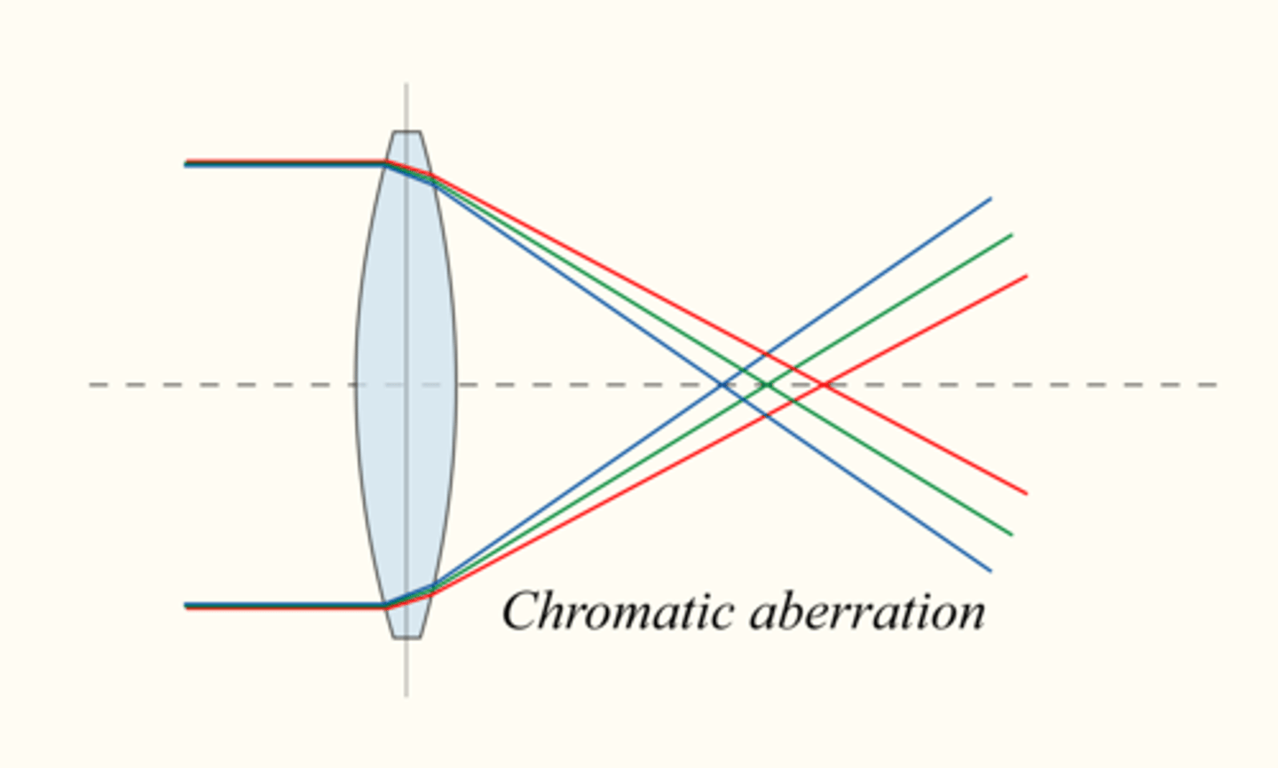 <p>Chromatic Aberration refers to the phenomenon in which different colors of light bend to different degrees, which may result in a blurry image.</p>