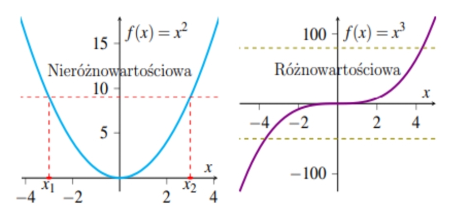 <p>•	Funkcja jest różnowartościowa, jeżeli dla każdych dwóch różnych argumentów przyjmuje różne wartości:  </p><p class="has-focus is-empty is-editor-empty">•      ∀x1,x2∈X    x1  ≠ x2 ⇒ f(x1)  ≠  f(x2) </p><p class="has-focus is-empty is-editor-empty">•  Przykład funkcji różnowartościowej: f(x) = $$x^3$$ </p><p class="is-empty is-editor-empty has-focus">•  Przykład funkcji nieróżnowartościowej: f(x) = x2.</p>