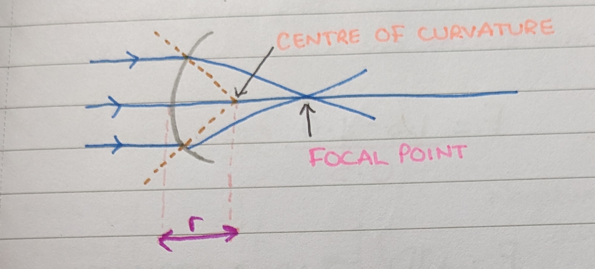 <p>An optical device used to alter the vergence of light passing through it. In ophthalmics, refraction is considered to occur at the centre of the lens as they are so thin. </p>