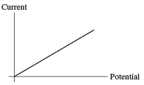 <p><span>For the graph shown in the figure, what physical quantity does the slope of the graph represent for an ohmic material?</span></p>