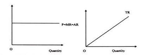 <p>price takers - all units sold at the same price</p>