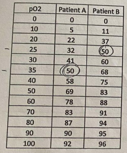 <p>Patients with amenia typically display an increase in the concentration of 2,3-DPG in their blood that cause a reduction in affinity of about 10 mmHg. The oxygen saturation values at increasing partial O2 pressuares for an anemic and a control patient are shown in the table below.</p><p>Is patient A anemic or not? Justify your answer?</p>