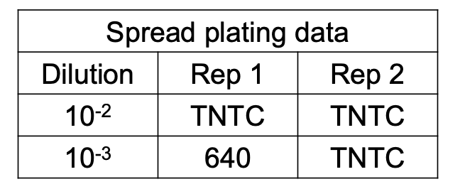 <p><em><u>EAPC Calculation</u></em></p><ul><li><p>How do you compute for EAPC CFU if the no. of CFU per plate for all dilutions<strong> exceed 250 but less than 100 / cm<sup>2</sup>?</strong></p></li><li><p>Solve figure shown </p></li></ul><p></p>