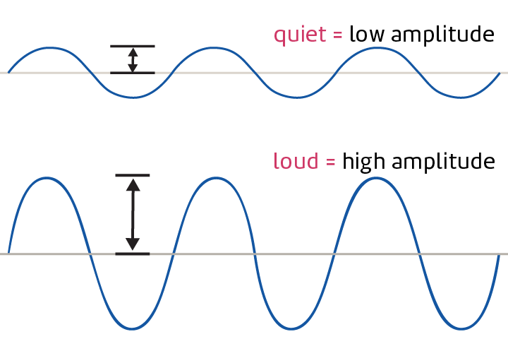 <p>A quality of sound that depends on the amplitude of the sound wave. </p>