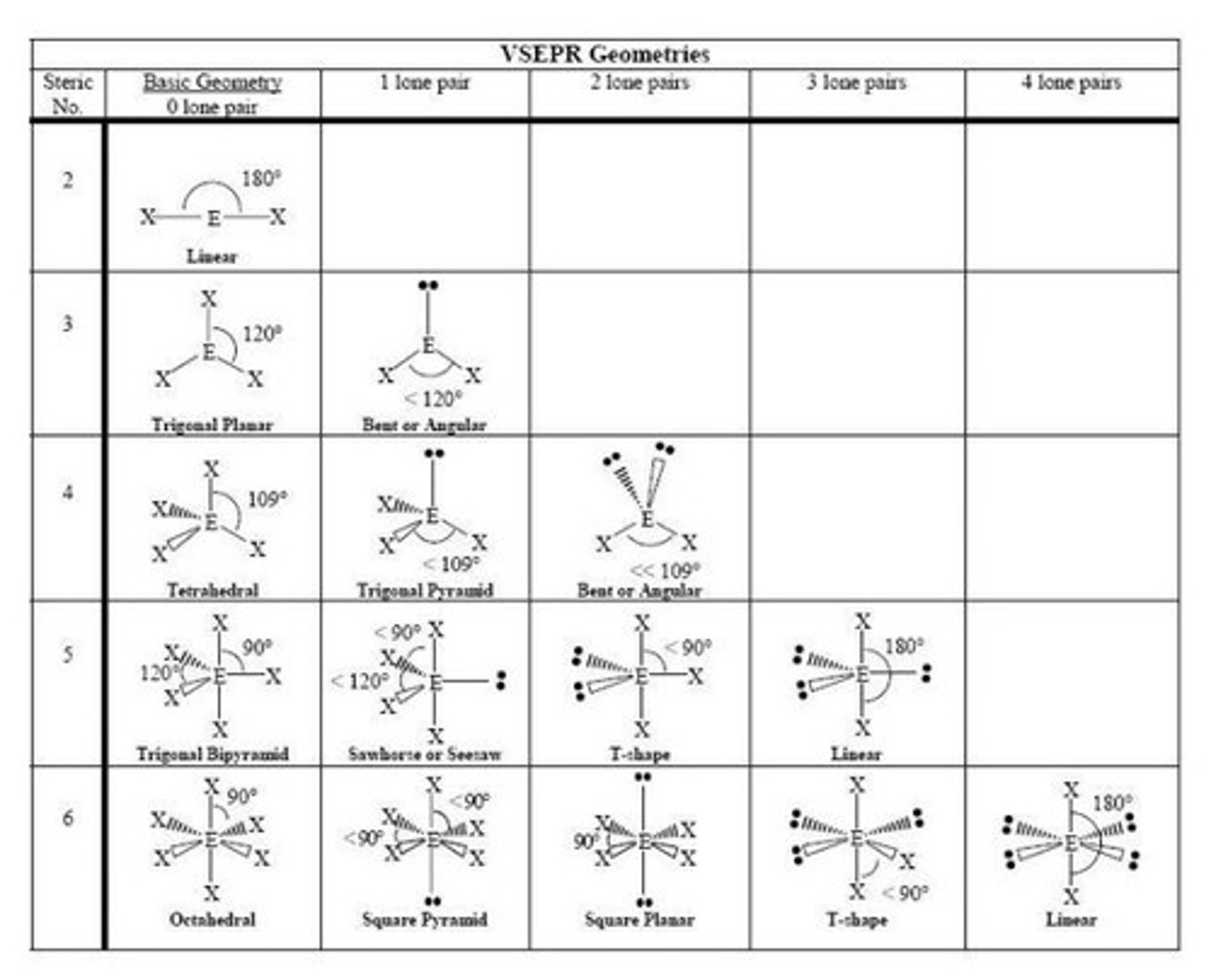 <p>Predicts molecular shape by minimizing electron repulsion.</p>