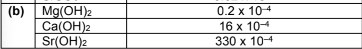 <p>Describe solubility of the following substance using LE, hydation and sol </p>