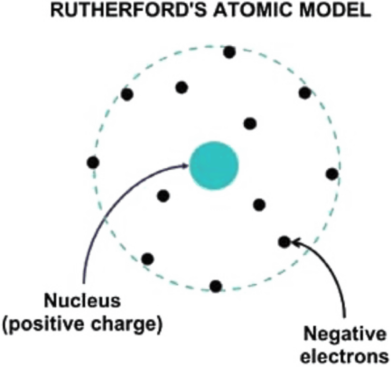 <p>Nuclear model</p>