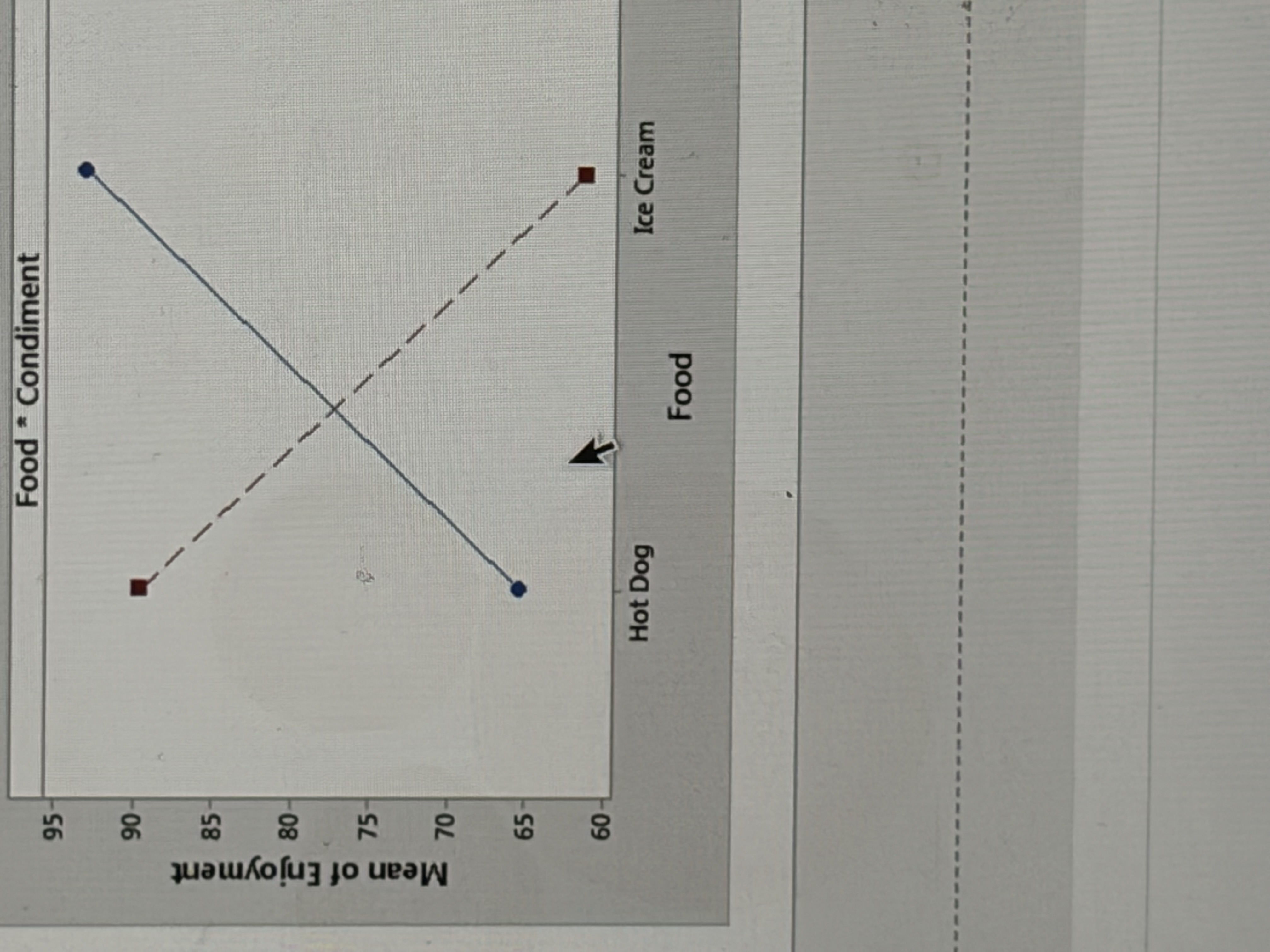 <p>Opposite patterns regarding interaction</p>