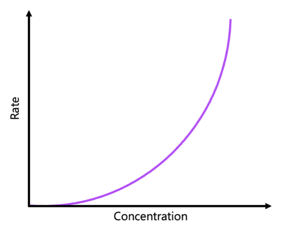 <ul><li><p>rate of reaction increases exponentially with the concentrations of reactants</p></li><li><p>rate= k[A]<sup>2</sup> or k[A][B], k[A]<sup>2</sup>, k[B]<sup>2</sup> </p></li><li><p>unit of rate constant: 1/Ms</p></li></ul><p></p>