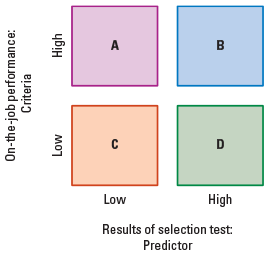 <p>See ss. <span>In quadrant A, the results of the selection test indicate that the applicant will not perform well on the job. However, if the person were hired anyway, he or she would turn out to be a high performer. That’s the false negative. In quadrant B, the results of the selection test indicate that the applicant will be a high performer. The person is hired and they are a high performer.</span></p>