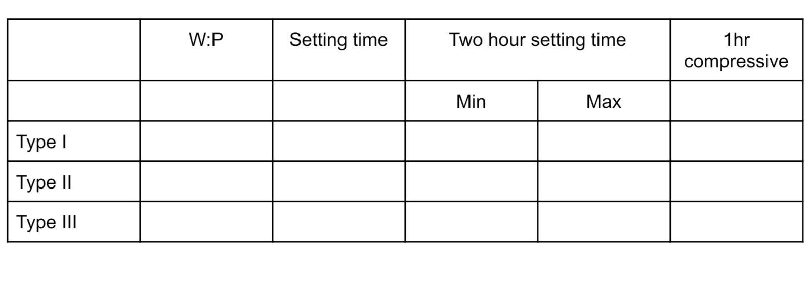 <p>Fill out the property requirements for each gypsum products </p>