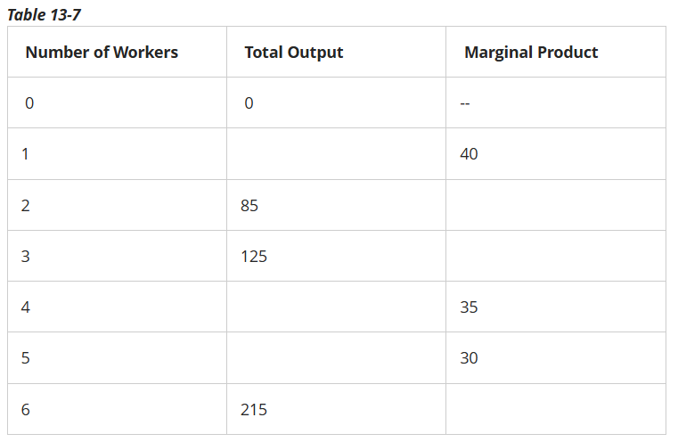 <p><strong>​Refer to Table 13-7.&nbsp;</strong>​What is total output when 1 worker is hired?&nbsp;</p>